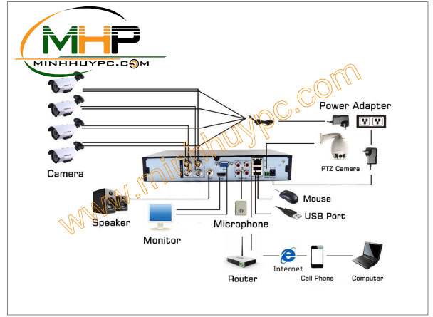 LẮP ĐẶT CAMERA TẠI BẾN CÁT BÌNH DƯƠNG